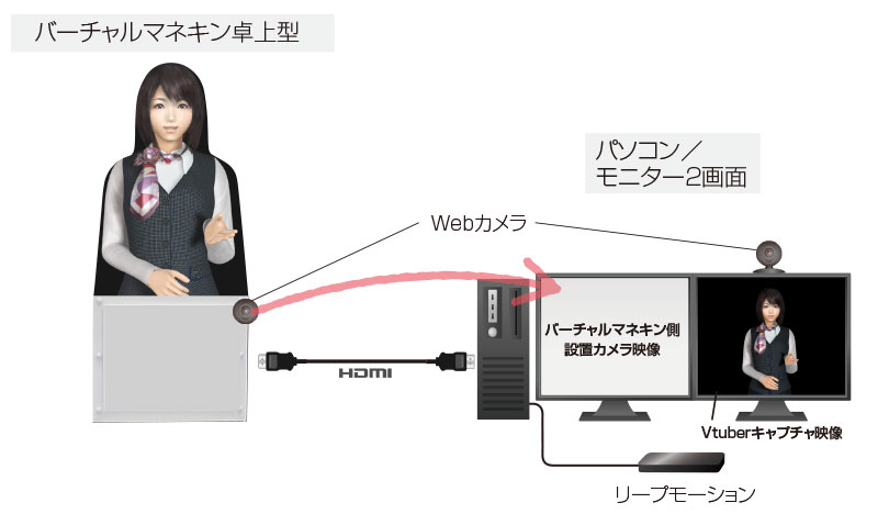 バーチャルマネキン遠隔操作